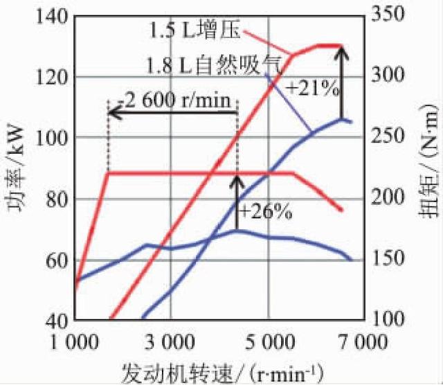 涡轮发动机最大扭矩转速1500~4500转,为何要开发4500以上转速?