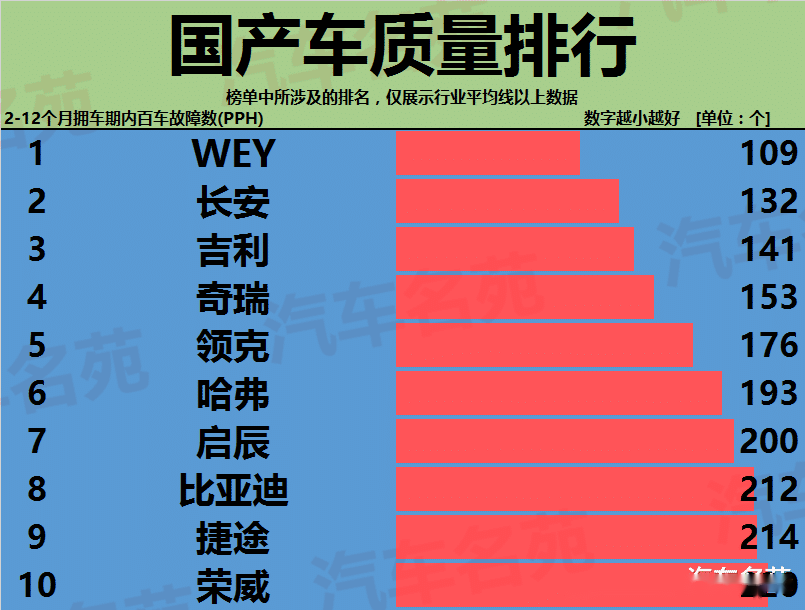 小結:總的來說,最新出爐的消費者公認質量最可靠的八大國產車品牌