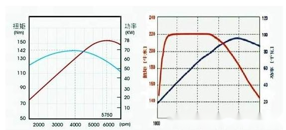 汽车发动机有多少马力才算 够用 用最简单的方式计算吧 易车