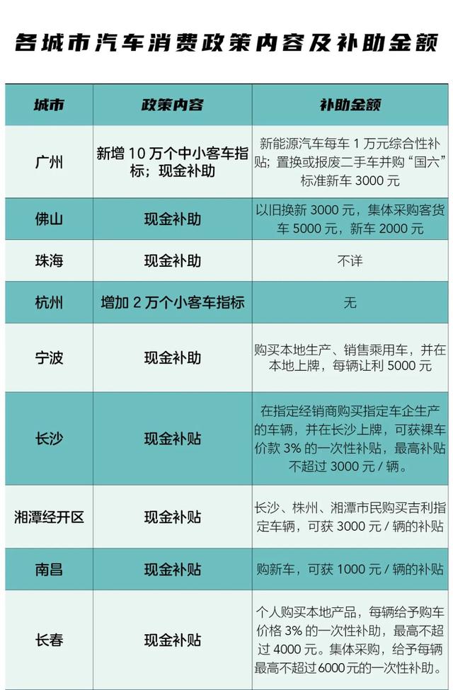 十大城市出台购车补贴政策它最阔绰