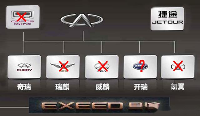 奇瑞旗下的子品牌有过是瑞麒威麟,开瑞汽车,凯翼汽车,观致汽车等,目前