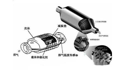 汽车三元催化器与DPF颗粒物捕集器概念解析_易车