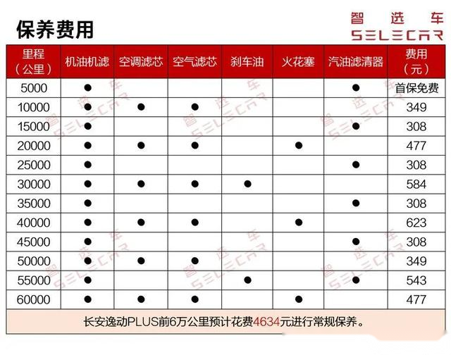 长安汽车保养周期表图图片