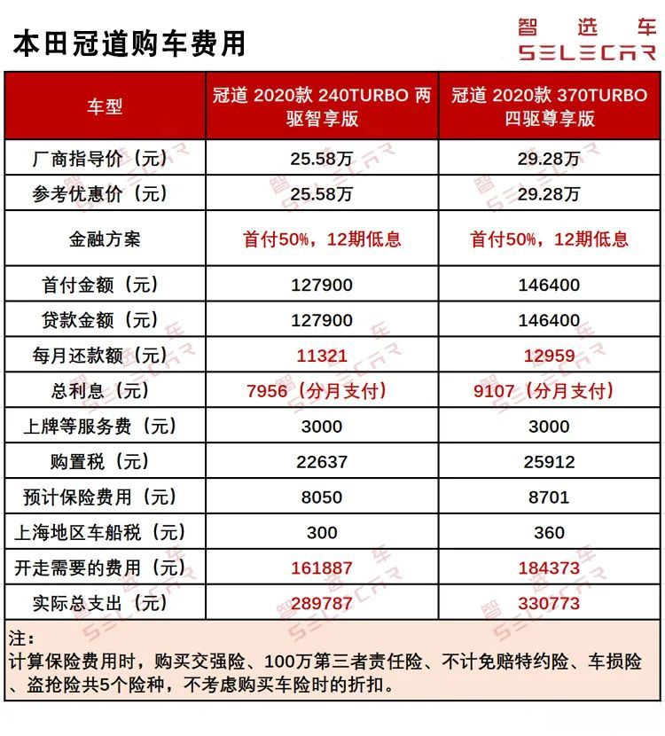 月均销量超5000辆2020款本田冠道购车养车费用如何