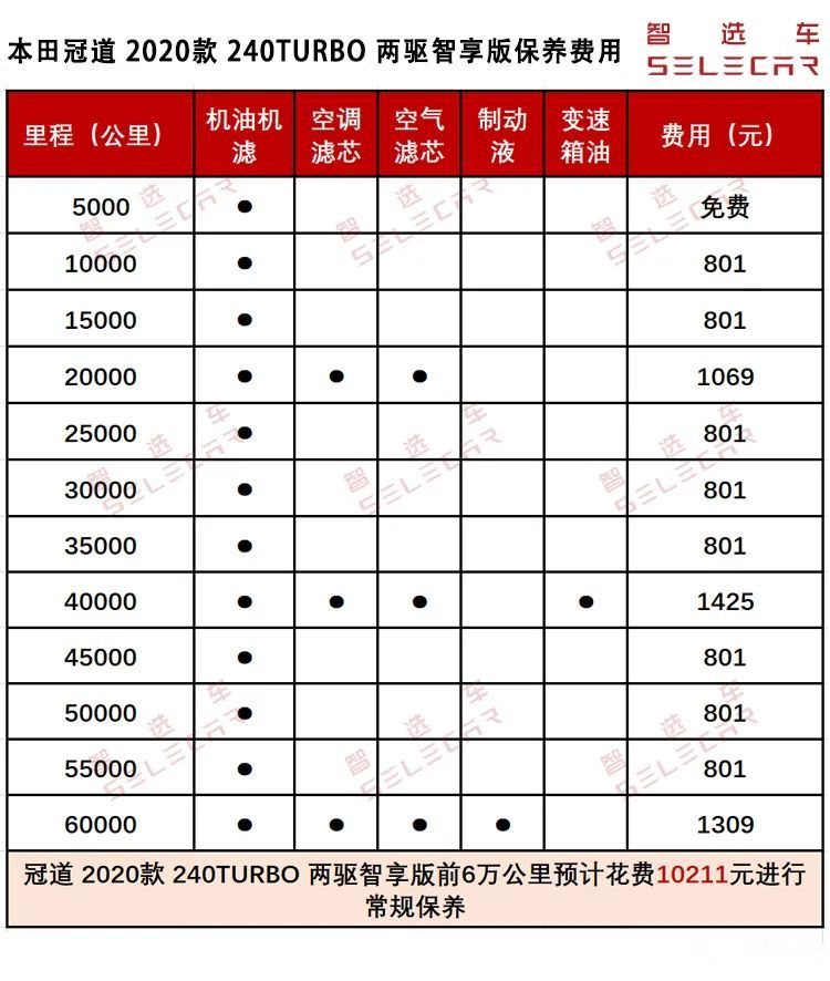 月均销量超5000辆2020款本田冠道购车养车费用如何