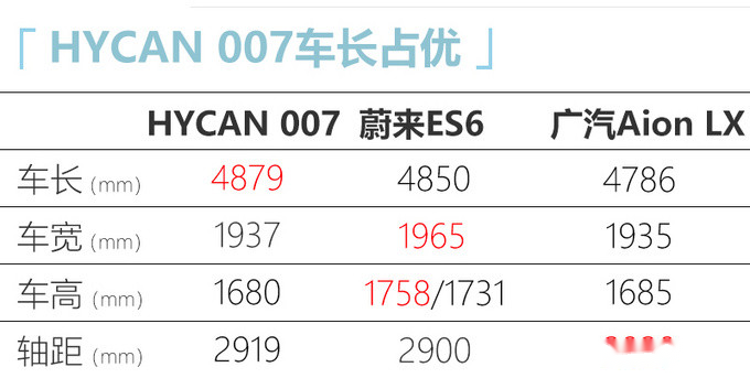 广汽蔚来hycan007售2626万起竞争比亚迪唐ev