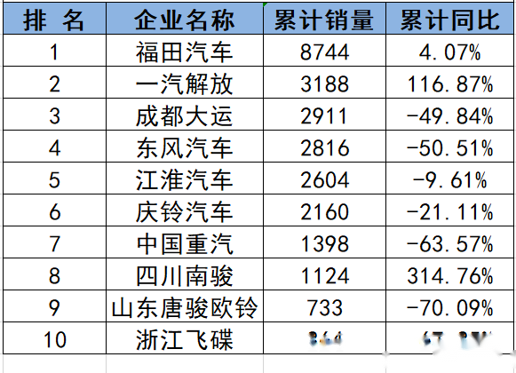 中卡货车排行_9月中卡排行榜出炉飞碟单月销量超东风