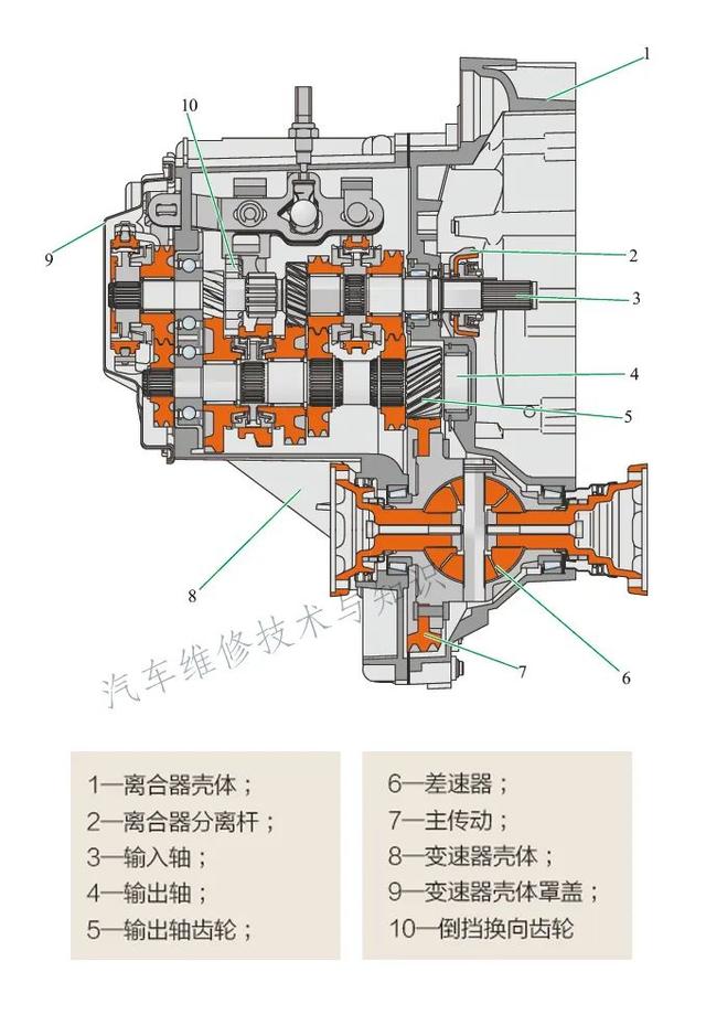 图解手动变速箱内部结构及工作原理_易车