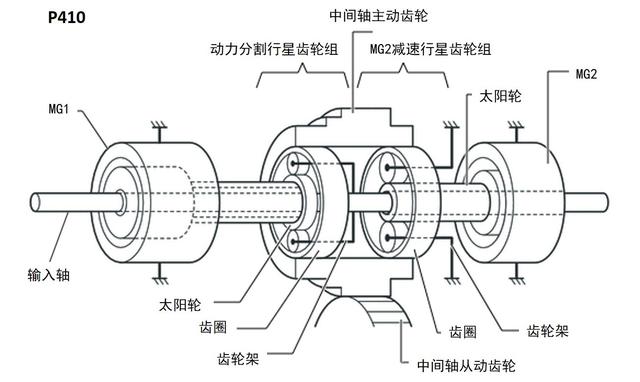 再经过减速齿轮后可以将动力传递给车轮,而p610变速箱虽然原理与此