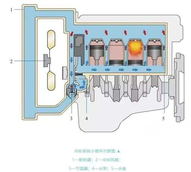 发动机冷却系统的结构工作原理