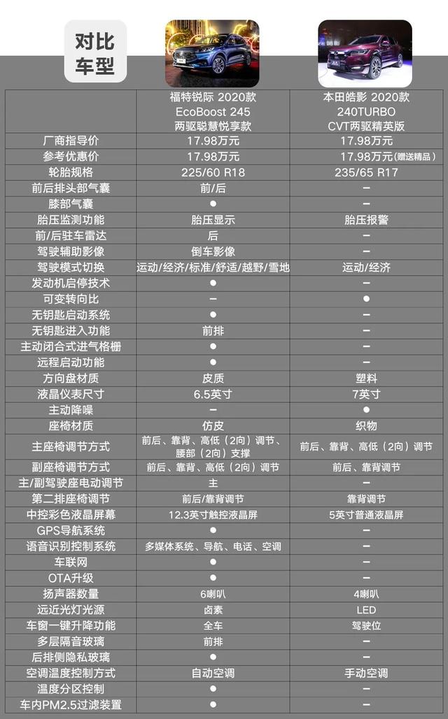 紧凑型suv对决福特锐际vs本田皓影