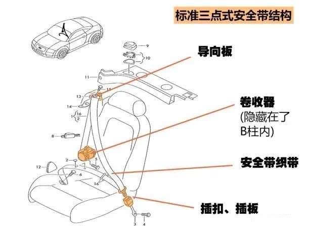 為什麼汽車安全帶慢點能拉長突然拉就停止