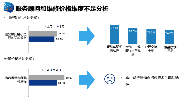 维修质量下降等待时间过长4月车主给4s店打差评