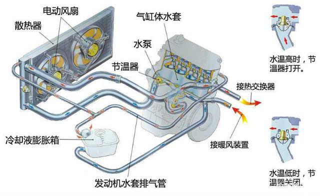 汽车发动机冷却系统的大循环和小循环,它们的工作原理是什么?