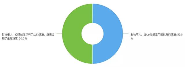 48%的門店老闆:店面轉讓後,我還幹汽修,但不會再自己開店了