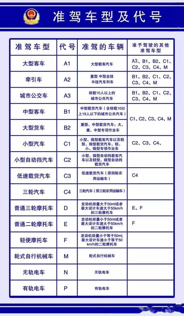持什么证,驾什么车总结,没事时要多留意下自己的驾驶证,不要因为一时