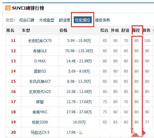 性能suv排行榜_35万以内的合资城市SUV越野性能大排行(2)