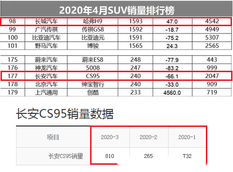 今天之所以谈到长安cs95(参数|询价|图片)这款车型,原因其实很简单就