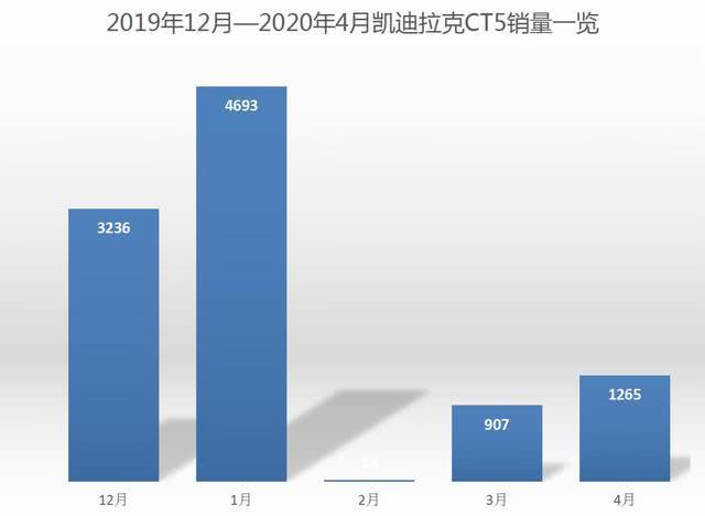 凱迪拉克ct5再不骨折價年銷量怕要不及3系c級一個月銷量了