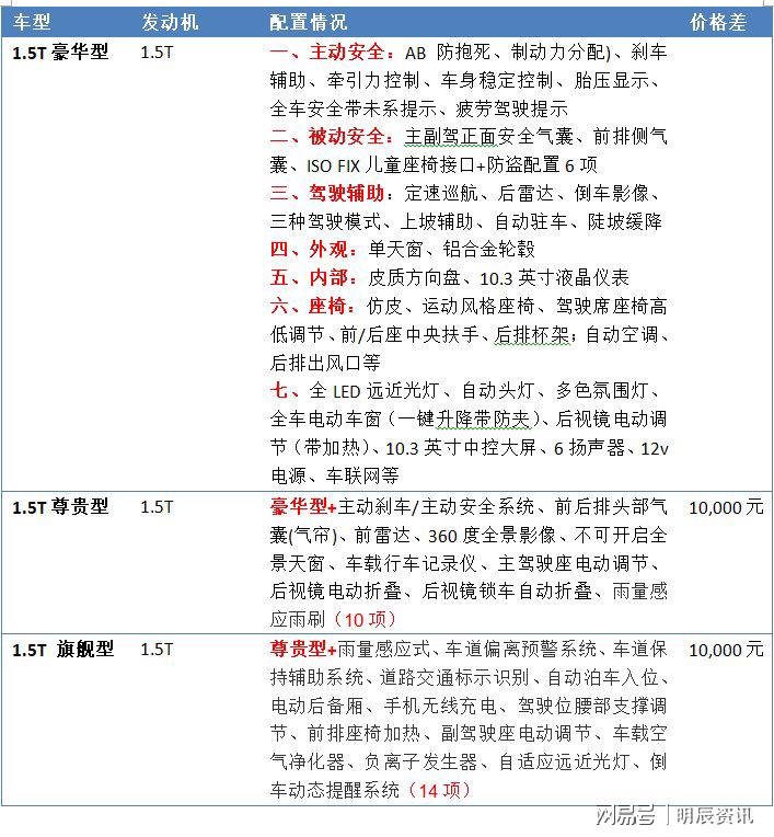 长安unit车型配置分析与长安cs75plus怎么选