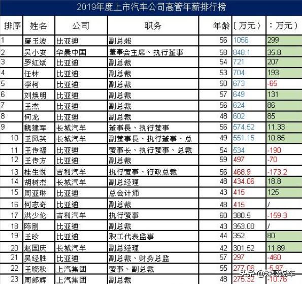 国产车企高管工资比亚迪的豪横让长城和吉利望尘莫及