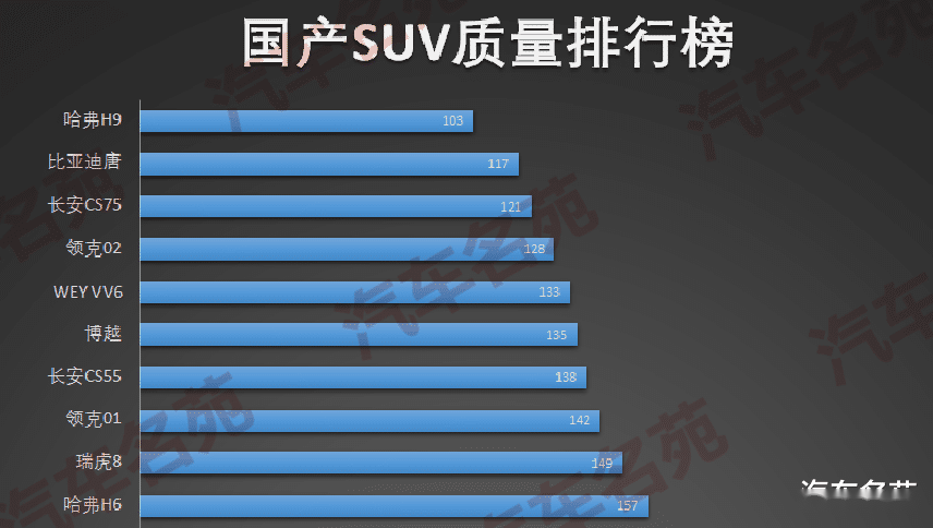 国产suv最新质量排名出炉:长安cs75第三,博越第六,哈弗h6前十!