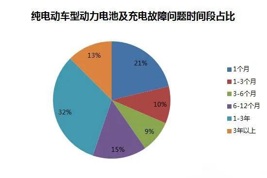 電動車故障投訴排行電池方面成投訴焦點