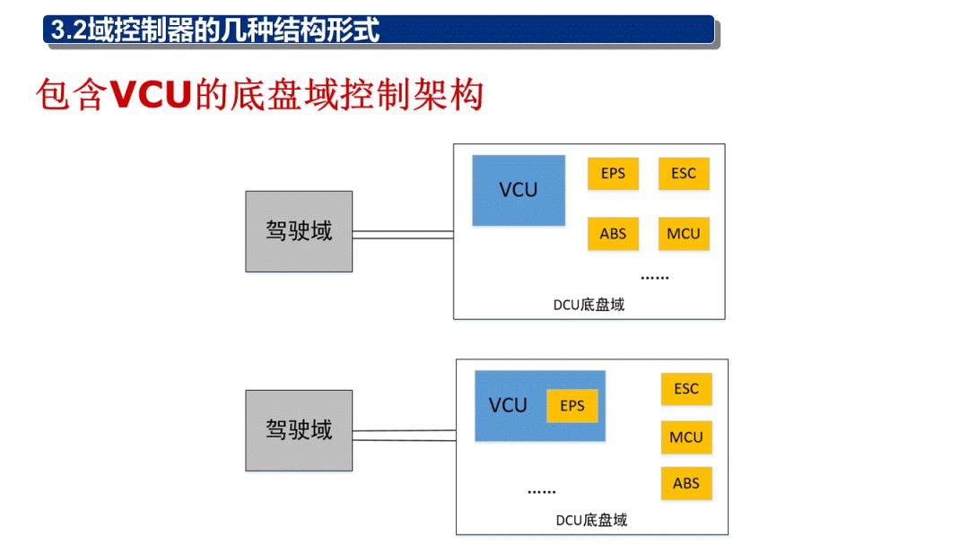 域控制器,承啟汽車l3時代