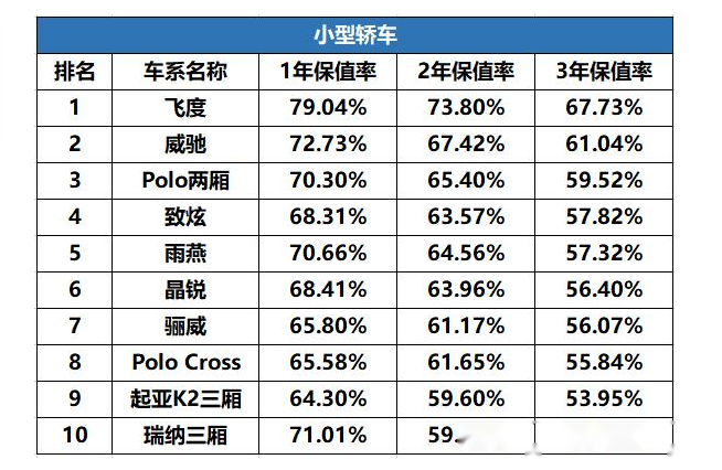 车辆贬值排行_轿车贬值率排行出炉!国产车表现让人意外,看看你的车亏了多少钱