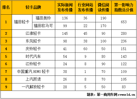 福田奪冠 江淮,東風爭第二 5月