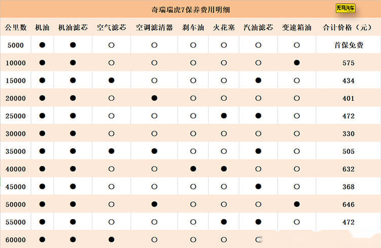 一個月花1300元奇瑞瑞虎7養車成本分析