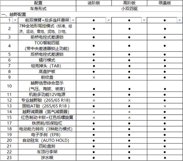 長城炮越野皮卡值不值三款車型配置對比告訴你是不是良心車