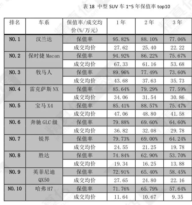 2020最保值的车排名_原创官宣!2020年豪华车保值率TOP6出炉:雷克