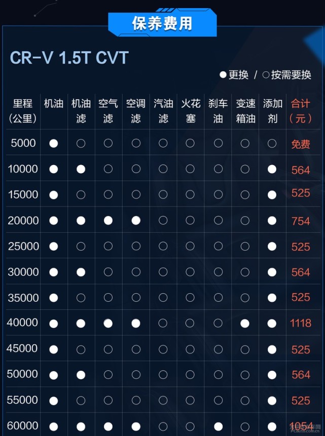 但它们有别的优势来弥补,那就是保养周期长一倍,相当于用户花在车辆