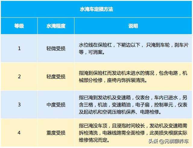 台风暴雨水淹汽车保险怎么赔二手车怎么鉴定一篇看懂