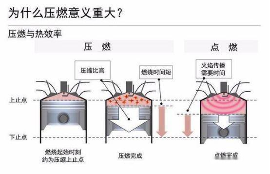 然而在热效率为50%,百公里油耗低于5l/100km的skyactive-x压燃式