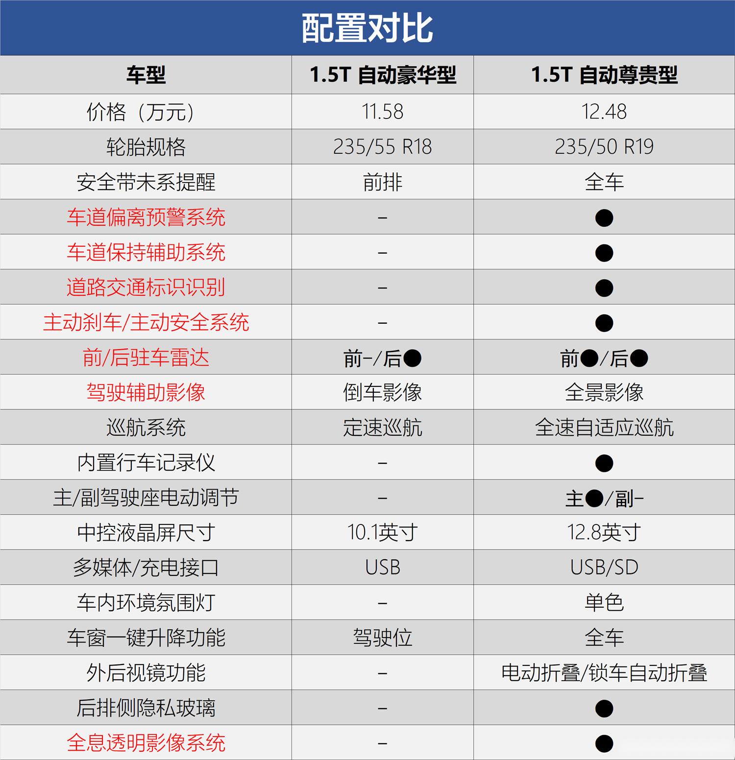 推荐买自动尊贵型 比亚迪宋plus购车手册