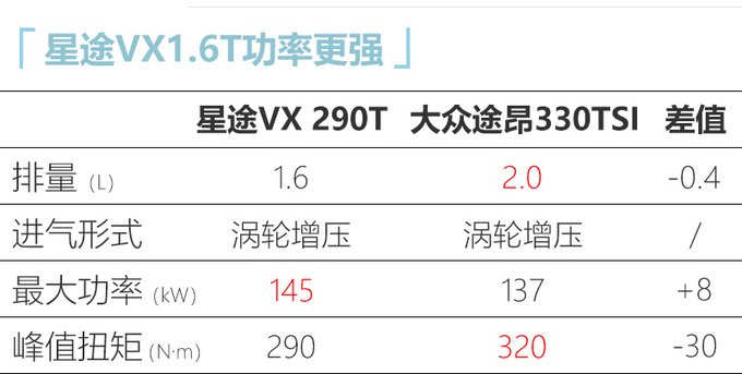 动力方面,星途vx提供1.6t,2.0t两种动力,前者动力参数与大众途昂的2.