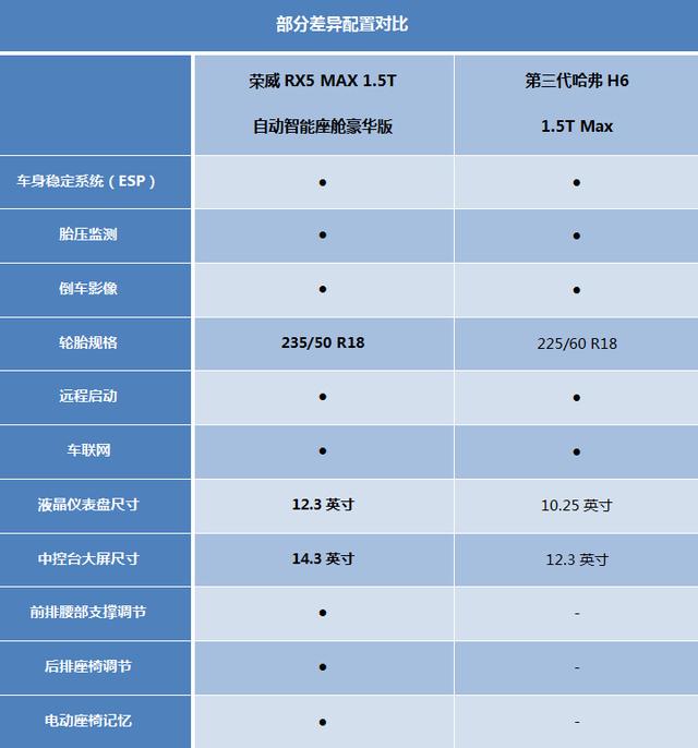 动力对比:参数接近,变速箱是关键荣威rx5max搭载的蓝芯1.