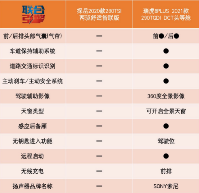 打开配置表,随便数了数,发现瑞虎8plus居然比探岳多了40多个配置.