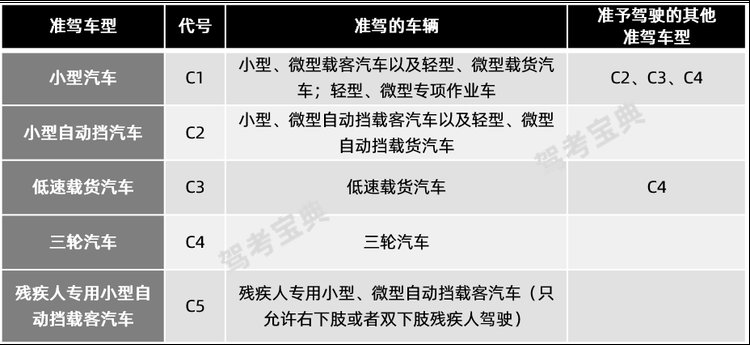 考驾照到底报c1还是c2呢他们有什么区别