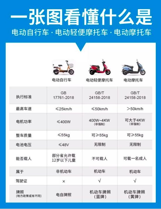 美国的电动车新国标出台车速低于45kmh都是非机动车