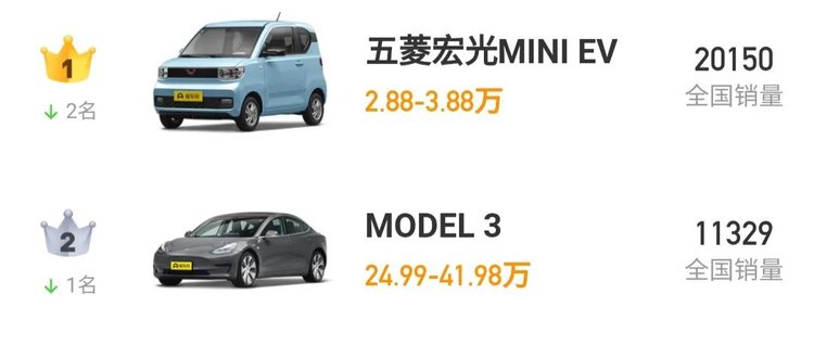 在过去几个月,五菱宏光(参数丨图片)miniev已经凭借着的出色表现成为"