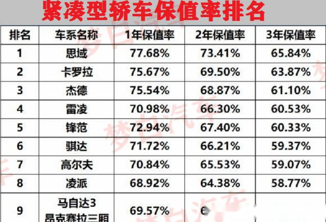 最新的大中型汽车保养率排名是奔驰e级,保养率非常好,丰田皇冠的销售