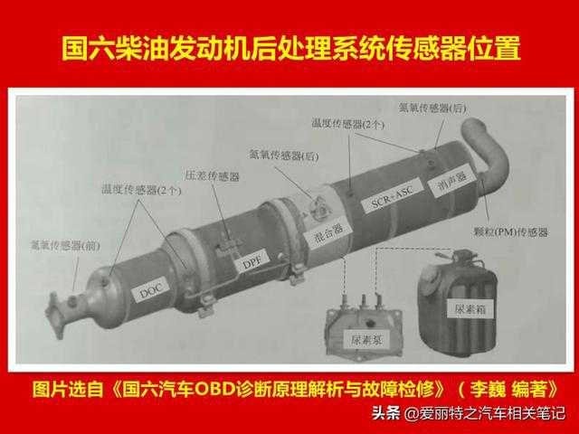 柴油机尾气处理