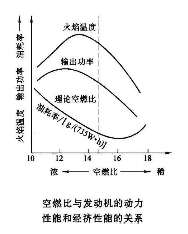 载重,驾驶习惯等因素影响下,随着发动机运行工况的变化,可燃混合气的